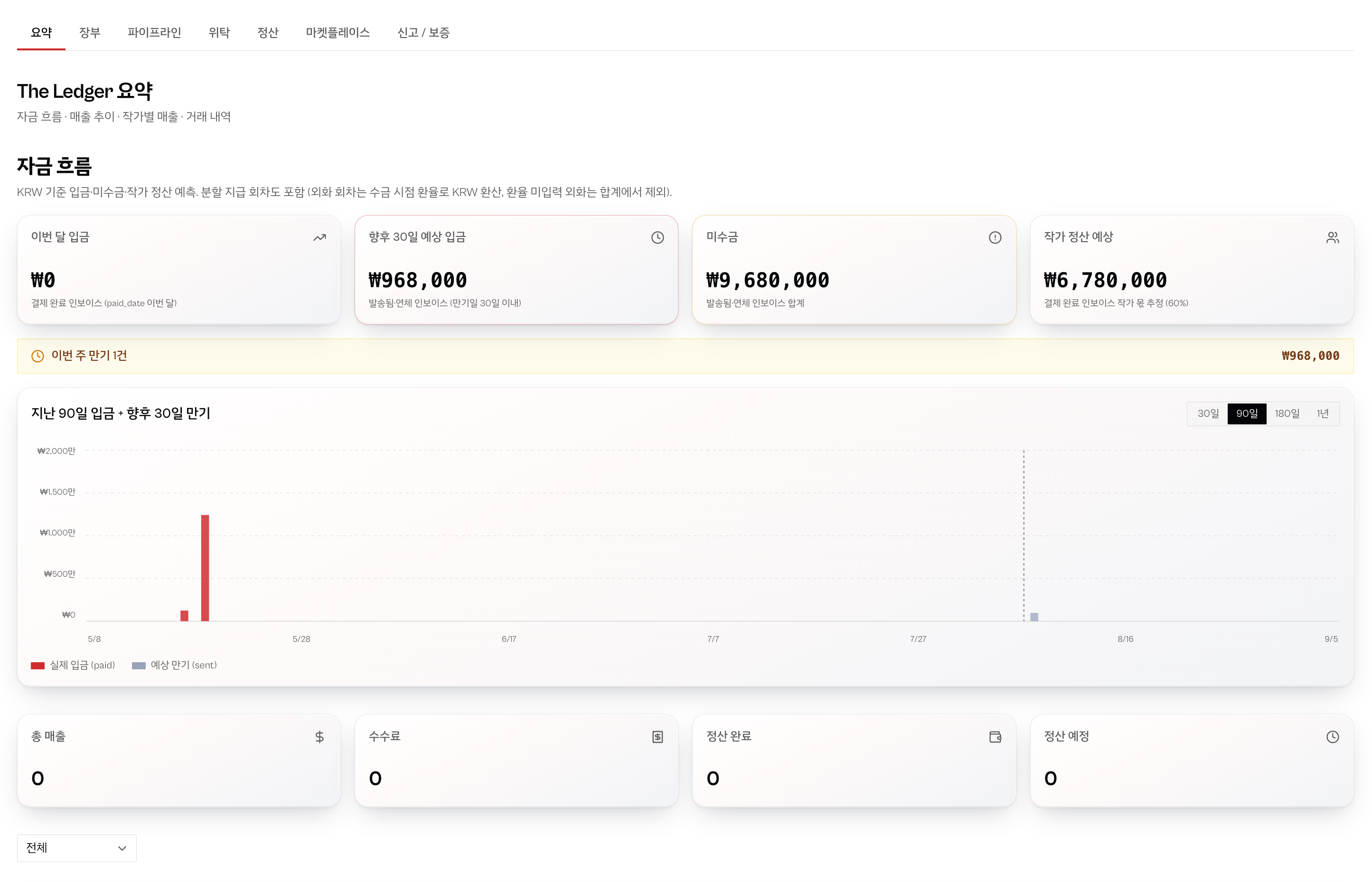 Clartity 자금 흐름 화면 — 입금·미수금·작가 정산 요약