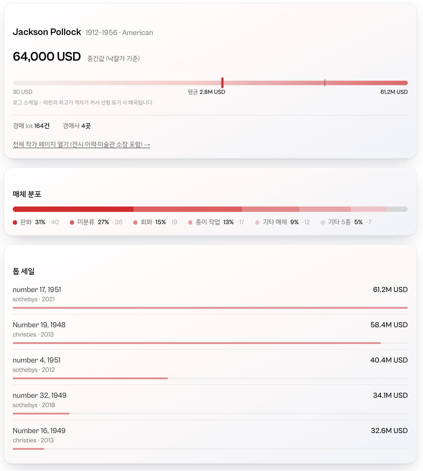 Clartity 가격 분석 화면 — 작가 중간값·매체 분포·주요 낙찰 기록